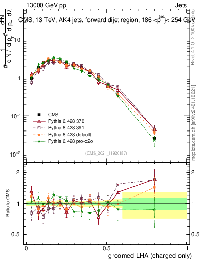 Plot of j.lha.gc in 13000 GeV pp collisions