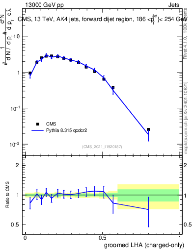 Plot of j.lha.gc in 13000 GeV pp collisions