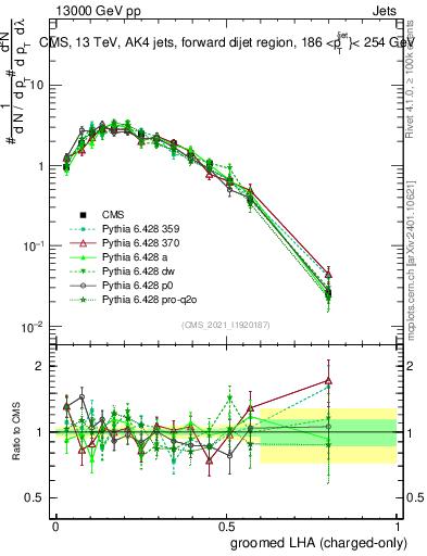 Plot of j.lha.gc in 13000 GeV pp collisions