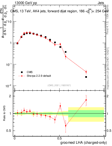 Plot of j.lha.gc in 13000 GeV pp collisions