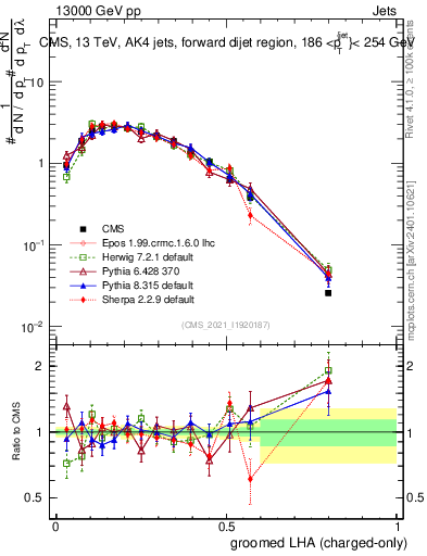 Plot of j.lha.gc in 13000 GeV pp collisions