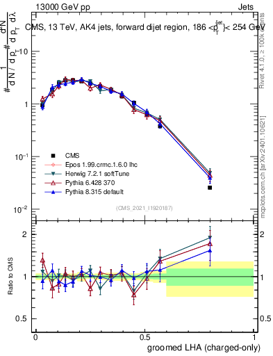 Plot of j.lha.gc in 13000 GeV pp collisions