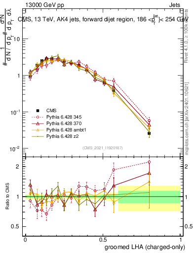 Plot of j.lha.gc in 13000 GeV pp collisions