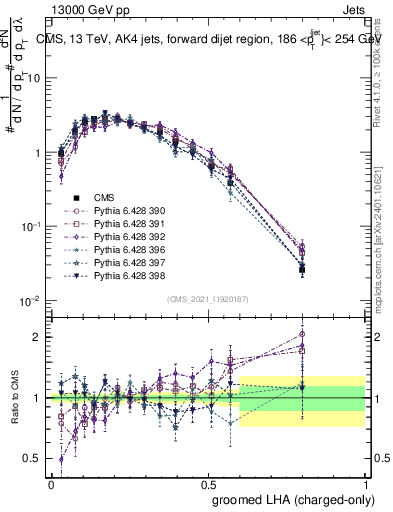 Plot of j.lha.gc in 13000 GeV pp collisions