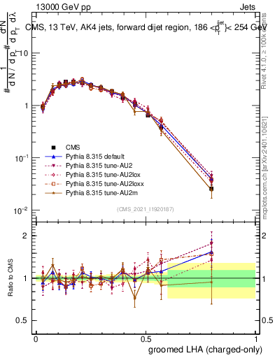 Plot of j.lha.gc in 13000 GeV pp collisions