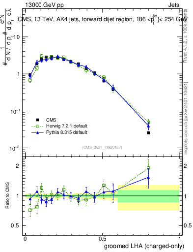 Plot of j.lha.gc in 13000 GeV pp collisions