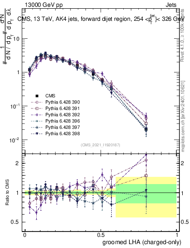 Plot of j.lha.gc in 13000 GeV pp collisions