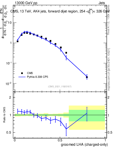 Plot of j.lha.gc in 13000 GeV pp collisions