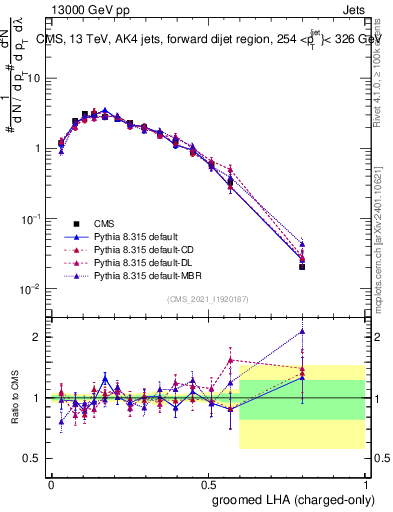 Plot of j.lha.gc in 13000 GeV pp collisions