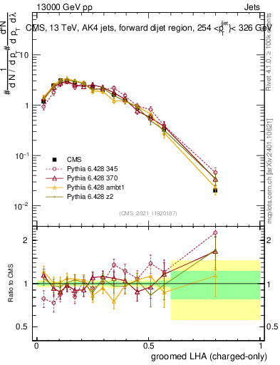Plot of j.lha.gc in 13000 GeV pp collisions