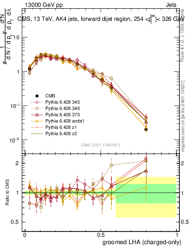 Plot of j.lha.gc in 13000 GeV pp collisions
