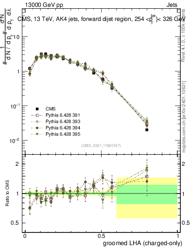 Plot of j.lha.gc in 13000 GeV pp collisions