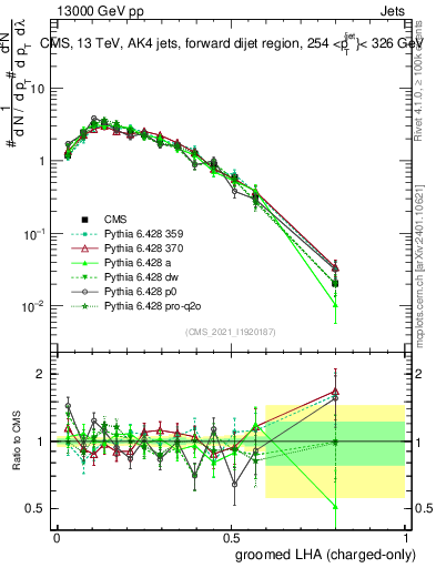 Plot of j.lha.gc in 13000 GeV pp collisions