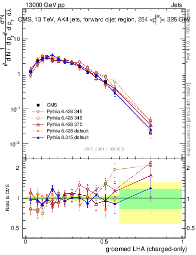Plot of j.lha.gc in 13000 GeV pp collisions