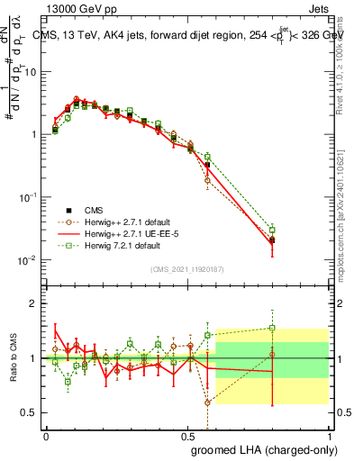 Plot of j.lha.gc in 13000 GeV pp collisions