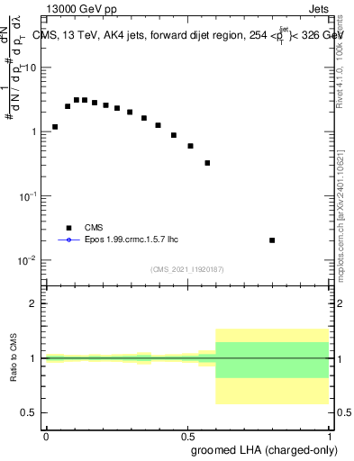 Plot of j.lha.gc in 13000 GeV pp collisions