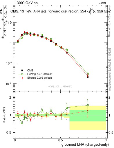 Plot of j.lha.gc in 13000 GeV pp collisions