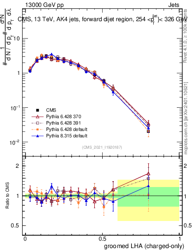 Plot of j.lha.gc in 13000 GeV pp collisions