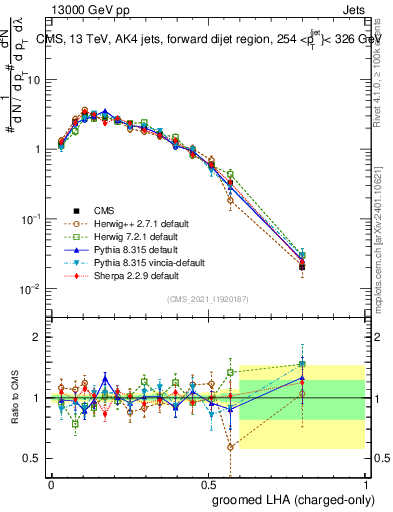 Plot of j.lha.gc in 13000 GeV pp collisions