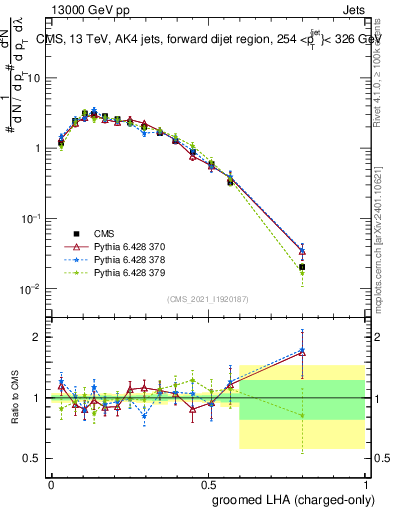 Plot of j.lha.gc in 13000 GeV pp collisions