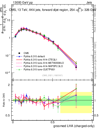 Plot of j.lha.gc in 13000 GeV pp collisions