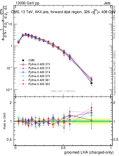 Plot of j.lha.gc in 13000 GeV pp collisions