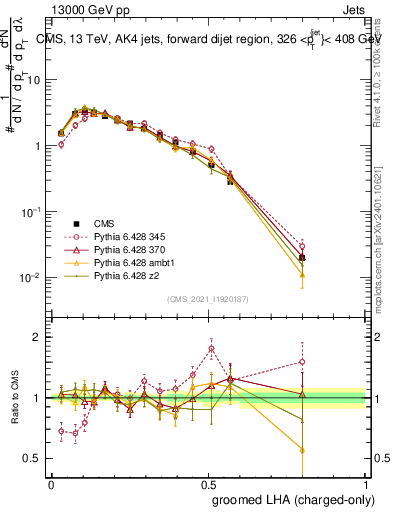 Plot of j.lha.gc in 13000 GeV pp collisions