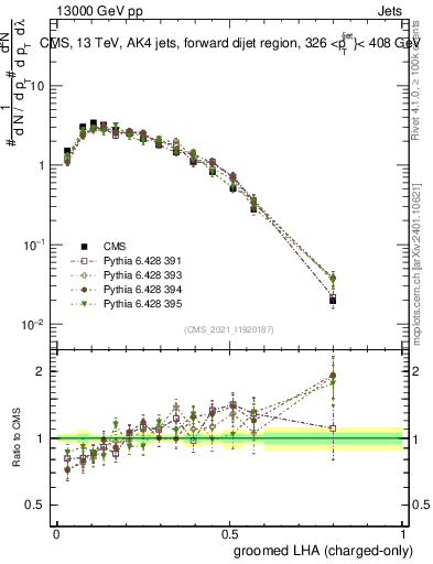 Plot of j.lha.gc in 13000 GeV pp collisions