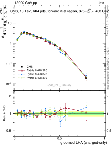 Plot of j.lha.gc in 13000 GeV pp collisions