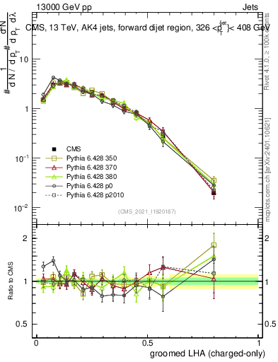 Plot of j.lha.gc in 13000 GeV pp collisions