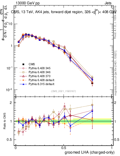 Plot of j.lha.gc in 13000 GeV pp collisions