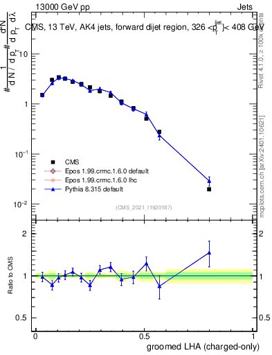 Plot of j.lha.gc in 13000 GeV pp collisions
