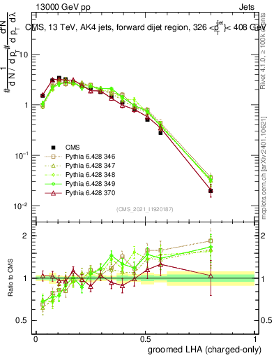 Plot of j.lha.gc in 13000 GeV pp collisions