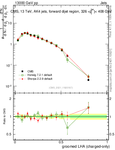 Plot of j.lha.gc in 13000 GeV pp collisions