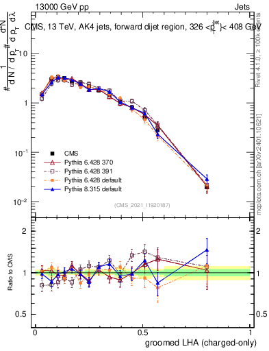 Plot of j.lha.gc in 13000 GeV pp collisions
