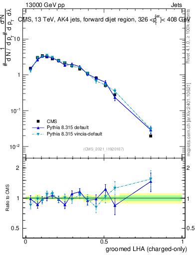 Plot of j.lha.gc in 13000 GeV pp collisions