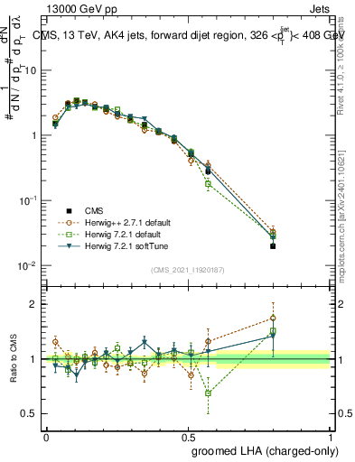 Plot of j.lha.gc in 13000 GeV pp collisions