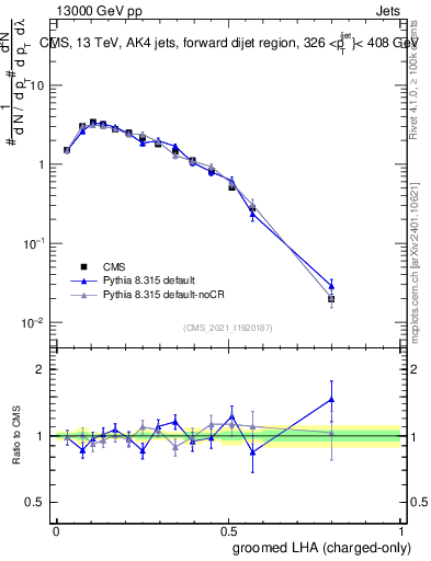 Plot of j.lha.gc in 13000 GeV pp collisions