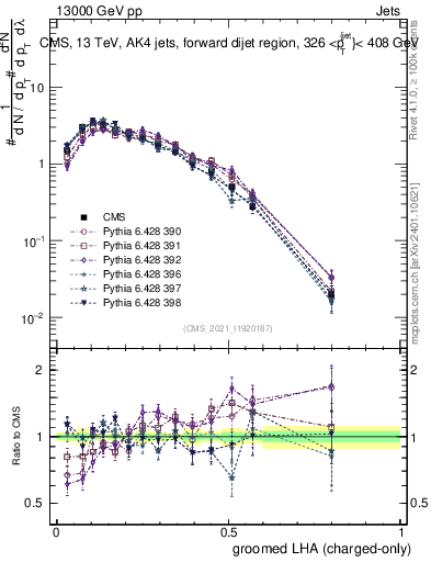 Plot of j.lha.gc in 13000 GeV pp collisions