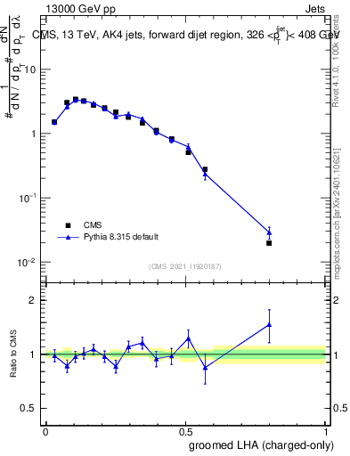 Plot of j.lha.gc in 13000 GeV pp collisions