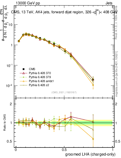 Plot of j.lha.gc in 13000 GeV pp collisions