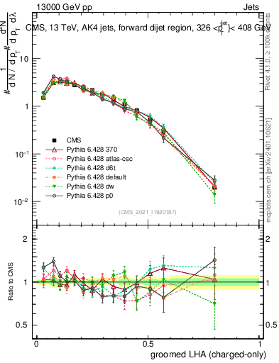 Plot of j.lha.gc in 13000 GeV pp collisions