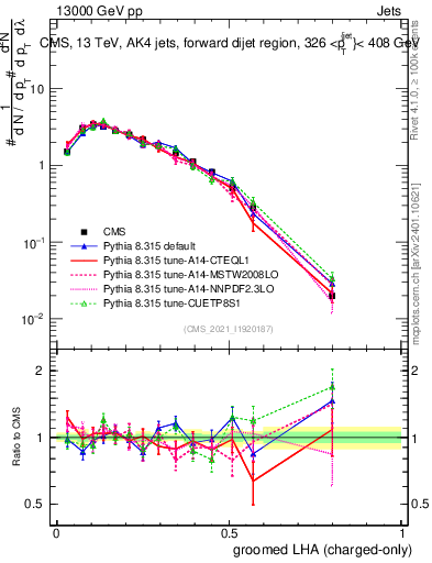 Plot of j.lha.gc in 13000 GeV pp collisions