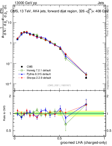 Plot of j.lha.gc in 13000 GeV pp collisions