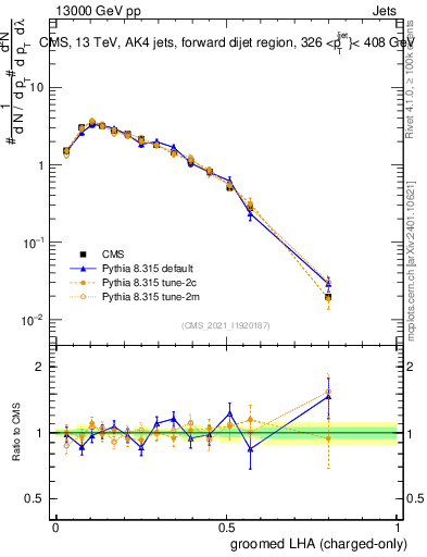 Plot of j.lha.gc in 13000 GeV pp collisions