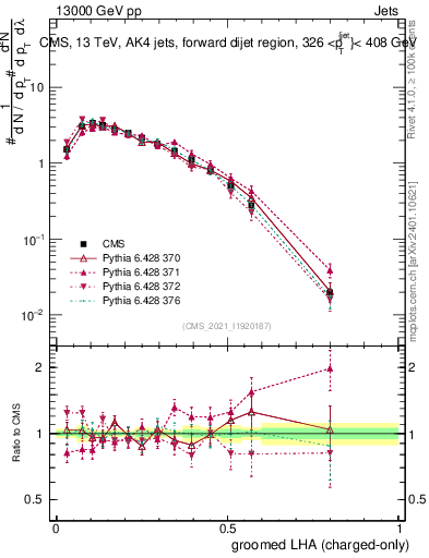 Plot of j.lha.gc in 13000 GeV pp collisions