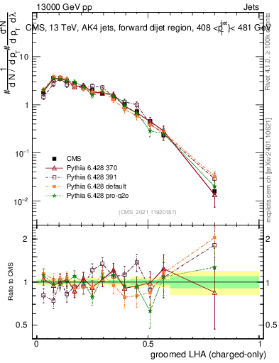 Plot of j.lha.gc in 13000 GeV pp collisions