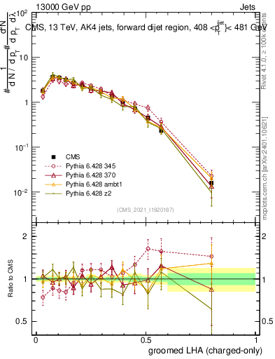 Plot of j.lha.gc in 13000 GeV pp collisions