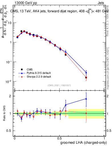 Plot of j.lha.gc in 13000 GeV pp collisions