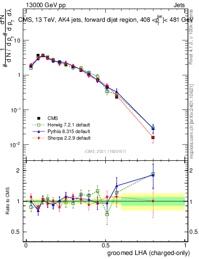 Plot of j.lha.gc in 13000 GeV pp collisions